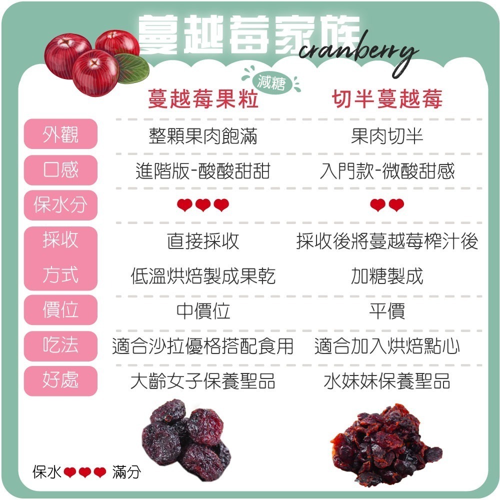蔓越莓果粒 整粒/切半 隨身包 美國 蔓越莓 水果乾 女孩必吃 果乾 減糖果乾【甜園】-細節圖5