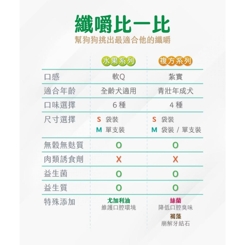 [幸福]【纖嚼】無穀健齒棒 複方系列(適合年輕犬)/水果系列(適合老幼犬) 桶裝60入-細節圖5