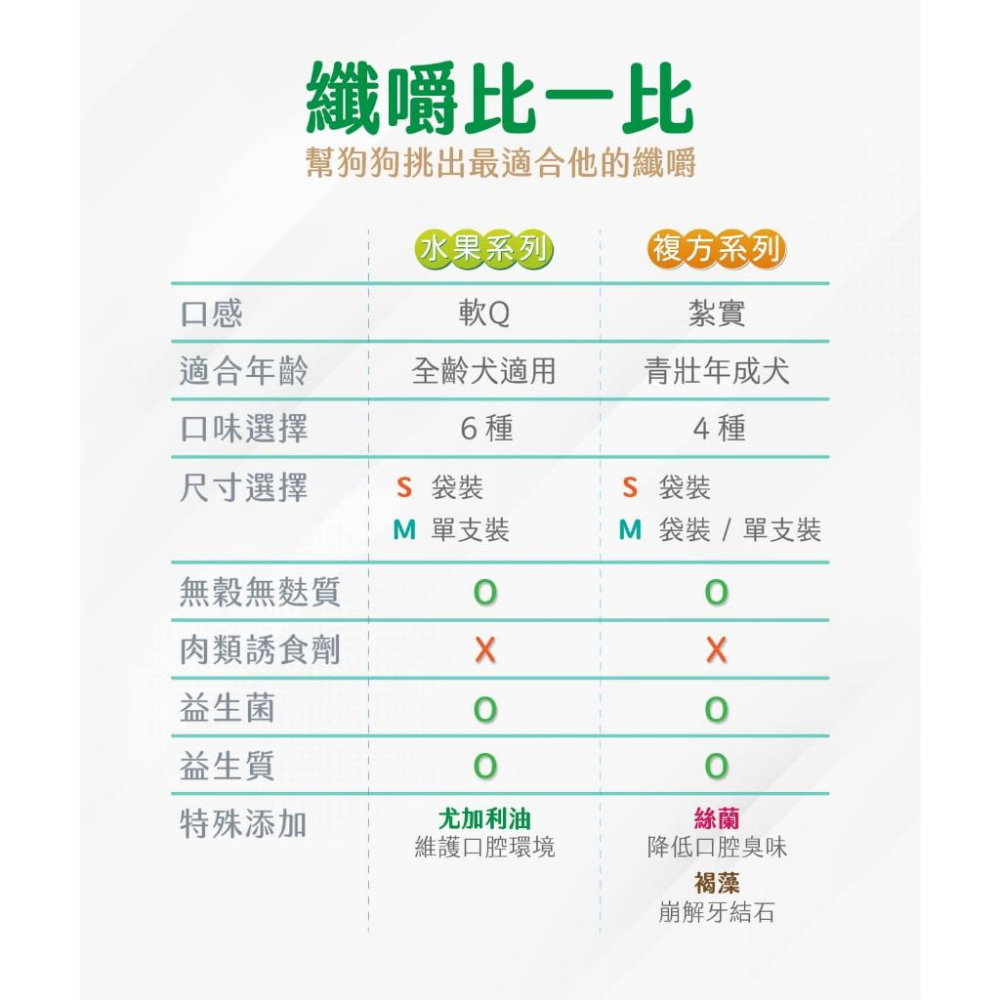 [幸福]【纖嚼】無穀健齒棒 複方系列(適合年輕犬)/水果系列(適合老幼犬) 150g-細節圖3