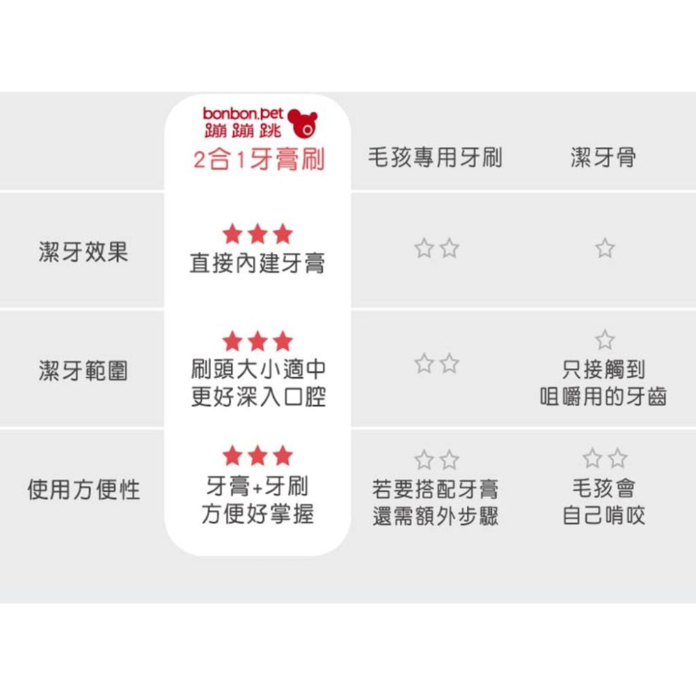 [幸福] bonbonpet 蹦蹦跳 2合1植萃牙膏刷-細節圖3