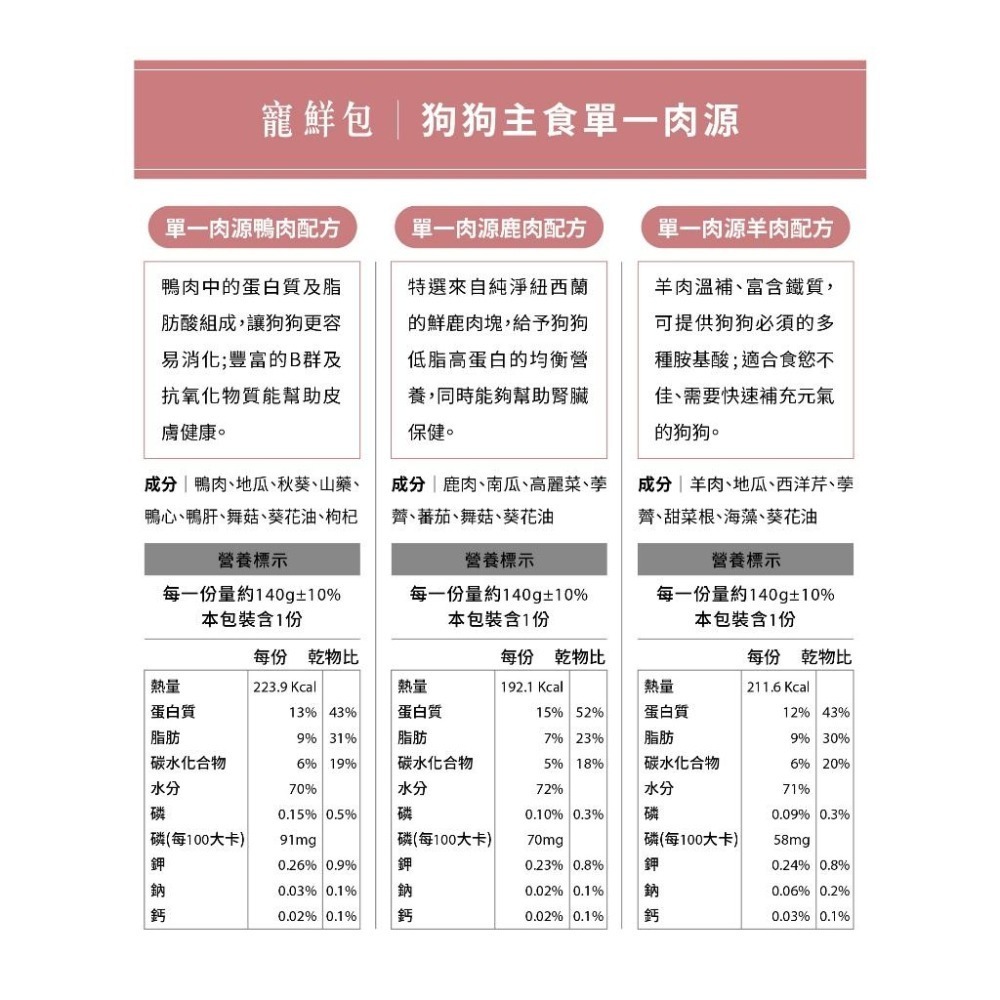 [幸福] 自然食 全新上市狗狗寵鮮包 單一肉源系列-細節圖3