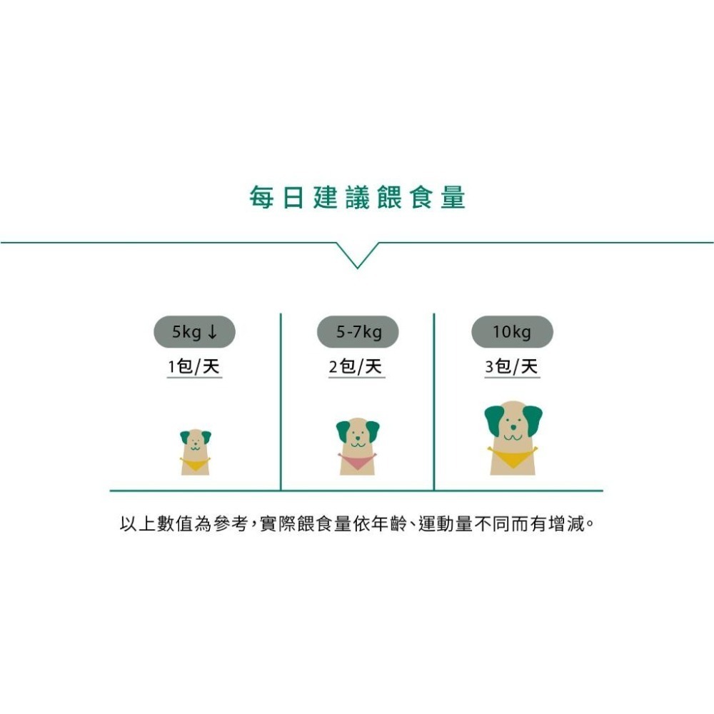 [幸福] 自然食 全新上市狗狗寵鮮包 單一肉源系列-細節圖5
