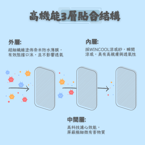 涼感口罩 小臉口罩 3D立體口罩 台灣製造 可重複水洗使用 冰絲口罩 透氣 口罩 環保口罩 水洗口罩 可水洗非海綿-細節圖2