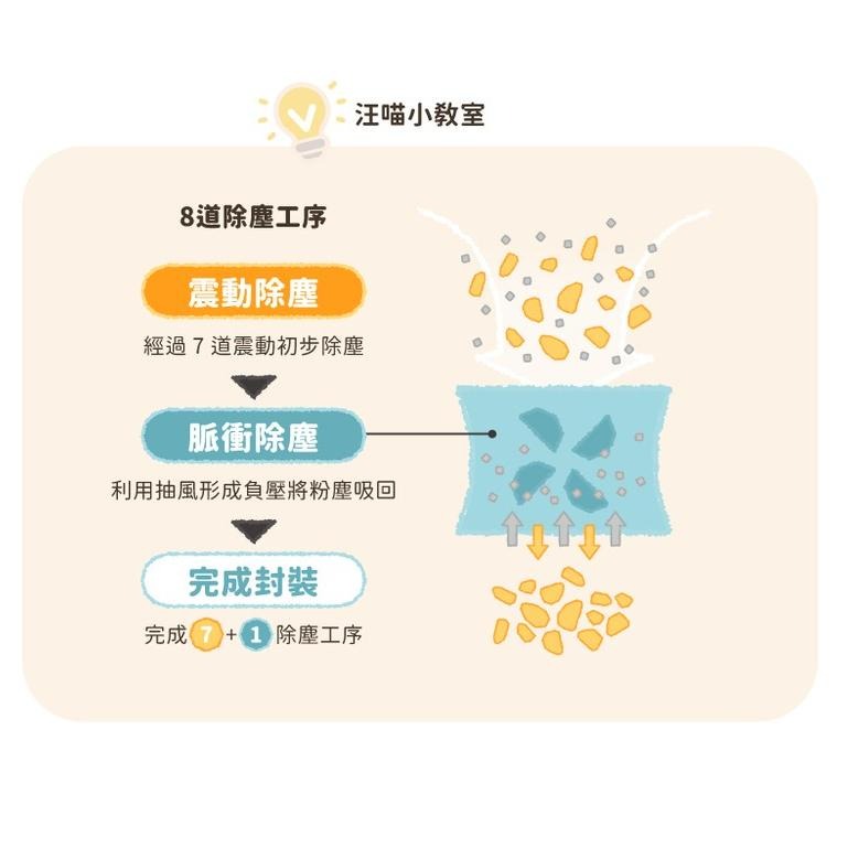 汪喵星球 益生菌消臭豆腐砂（米粒型/原味條型/花草香條形）7L   破碎豆腐砂 礦砂型豆腐砂-細節圖7