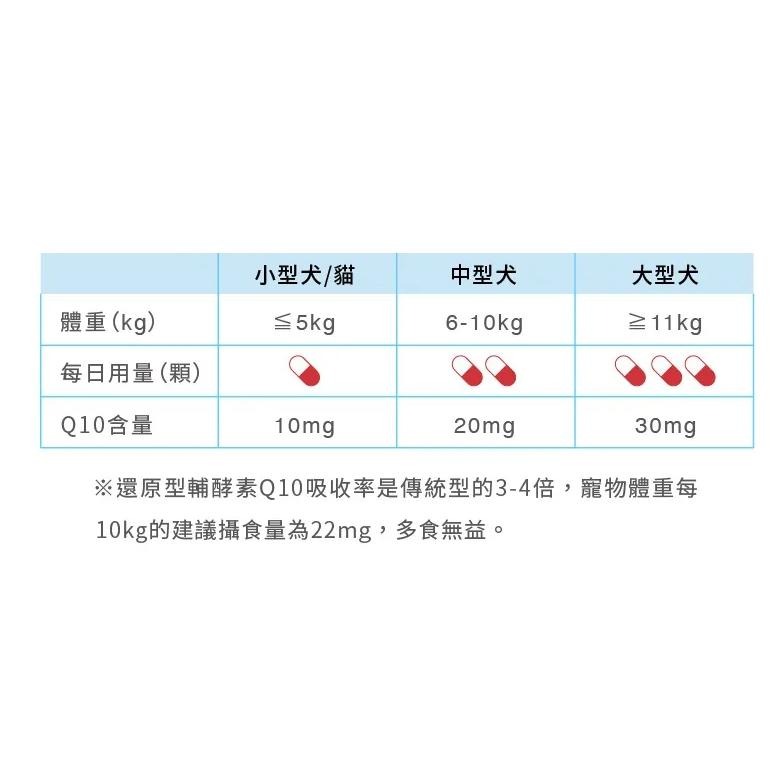 免運【寵立善】 犬貓Q10護心活氧複方膠囊 心血管保健-細節圖2