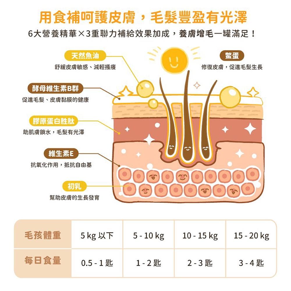 [快速出貨]汪喵星球 寵物保健 汪喵保健用品 離胺酸 牛磺酸 亮毛護膚鱉蛋粉 毛髮照護 眼睛血管保養 免疫系統提升-細節圖8