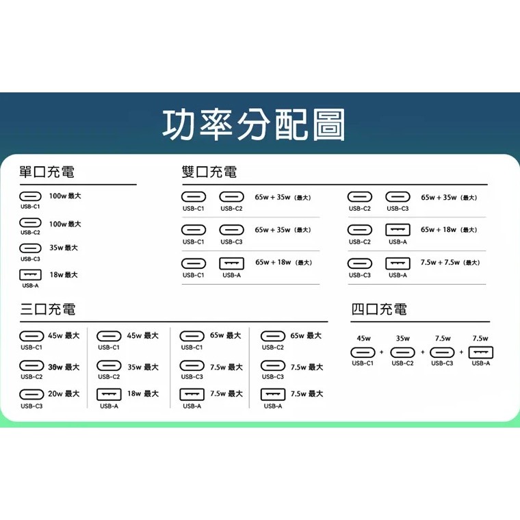 【贈原廠100瓦快充線】UKKO 100W GaN 氮化鎵 4孔 智能控溫 充電器 3C1A PD QC 快充 充電頭-細節圖7