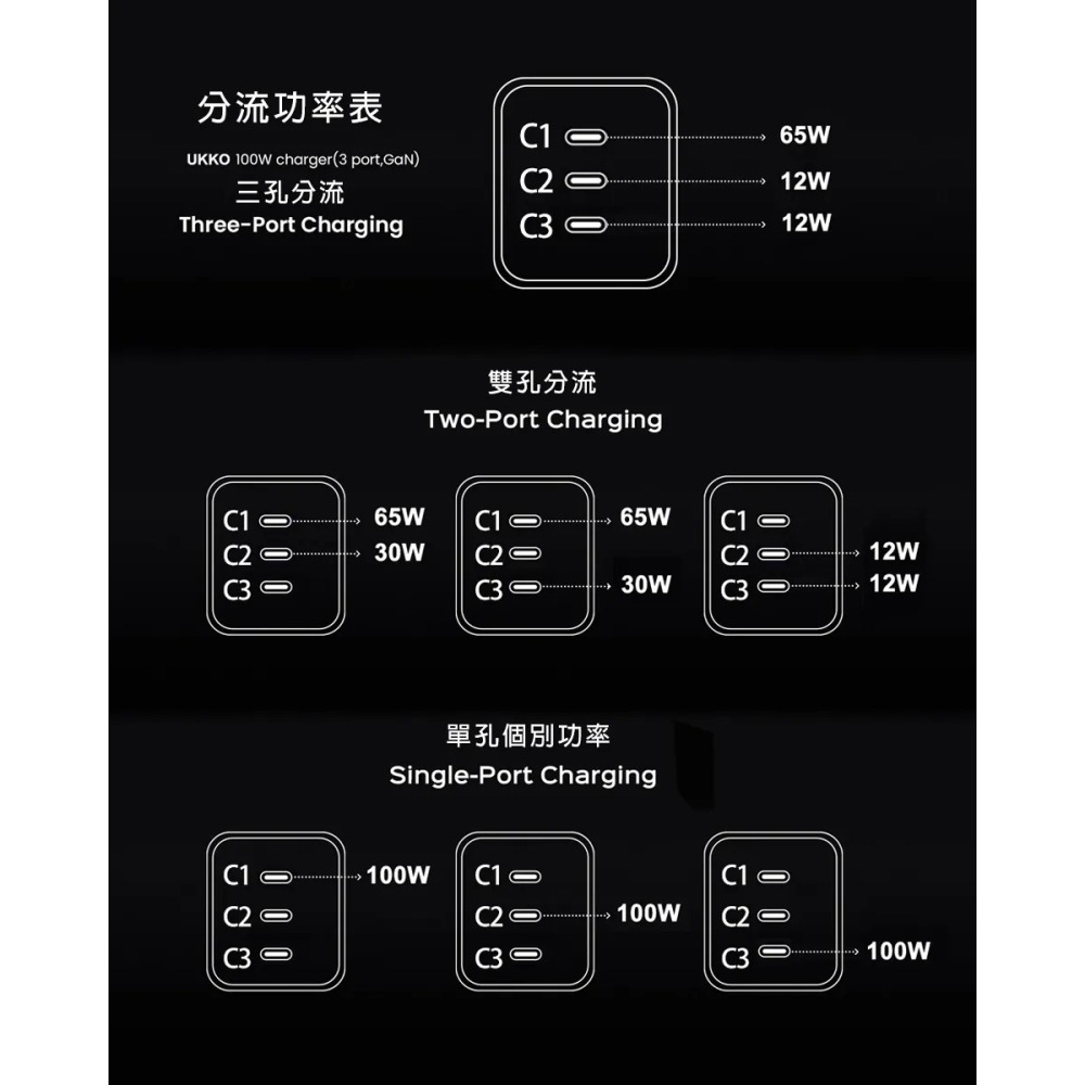 [ 加贈原廠快充線 ] UKKO 100W IV GaN 氮化鎵 3孔 TypeC 急充器 迷你 充電器-細節圖9