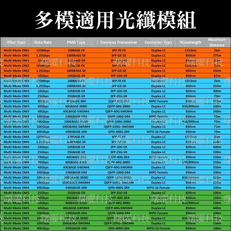 DLL-L2-OM3-20M 多模雙芯光纖跳線 OM3 Duplex LC/UPC 50/125μm 2mm 20 公尺-細節圖3