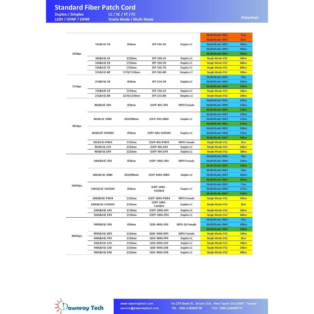 DLL-L2-OM4-1M 多模雙芯光纖跳線 OM4 Duplex LC/UPC 50/125μm 2mm 1 公尺-細節圖8