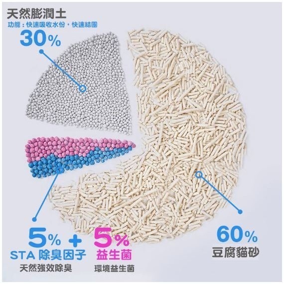 貓砂 🔥益生菌 / 小蒼蘭 🔥 強效除臭貓砂 豆腐砂【免運+紙箱出貨】最新效期 無塵除臭 除臭貓砂 豆腐貓砂-細節圖3