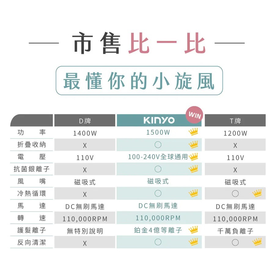 🔹綻藍生活家電🔹 【KINYO】全球電壓無刷吹風機 (KH-9660)-細節圖4