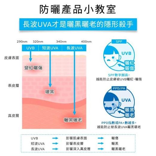 理膚寶水 全護清透亮顏防曬隔離乳UVA PRO 30ml 防曬乳 隔離乳-細節圖3