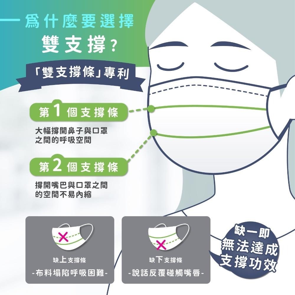 【輕巧版】極舒感 普拉娜4D支撐型醫療口罩 成人/兒童/50片裝/30片裝 支撐型口罩-細節圖7