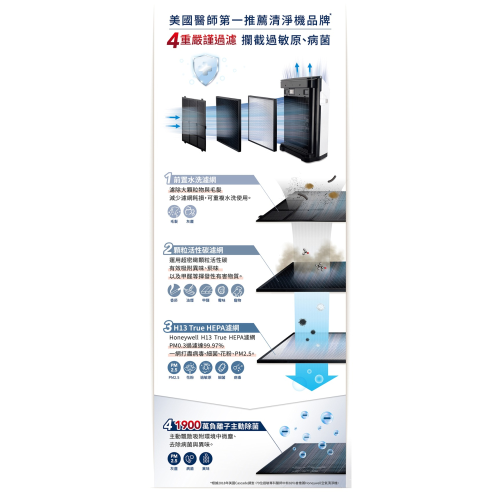 【節能新機★加碼送原廠濾網組】Honeywell ( HPA710WTWV1 )抗敏負離子空氣清淨機[小敏]-原廠公司貨-細節圖5