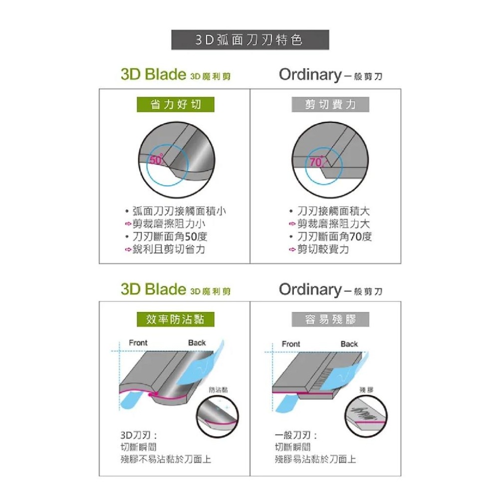 【台灣現貨】 3D魔利剪-防沾黏剪刀 RL生活文具 ABEL 力大牌-細節圖4