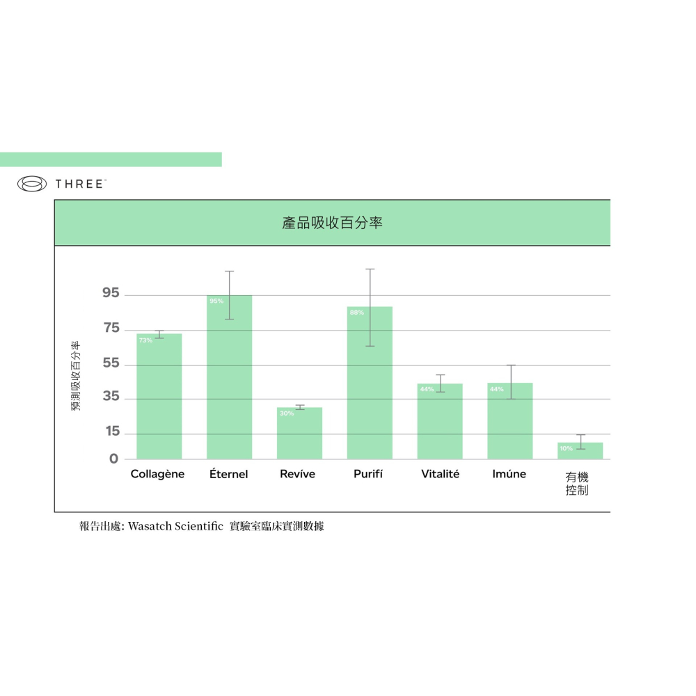 Collagene THREE食品 膠原蛋白 脂質體 PDR 養顏美容 玻尿酸 活力年輕 肌膚 秀髮 指甲 關節-細節圖10