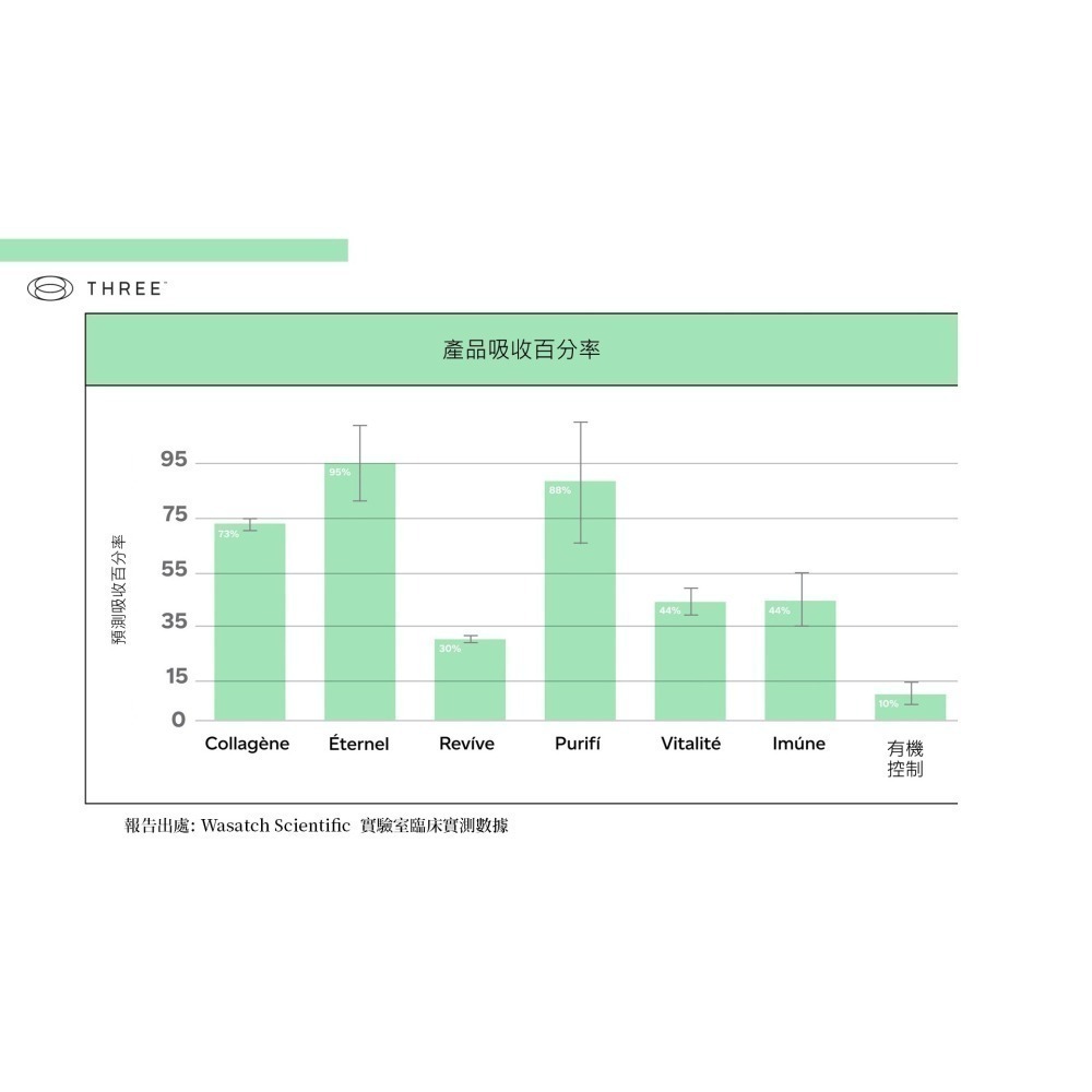 Collagene蔻絲飲品/10包 膠原蛋白 three 脂質體技術 PDR 養顏美容 玻尿酸 肌膚 秀髮 指甲 關節-細節圖10
