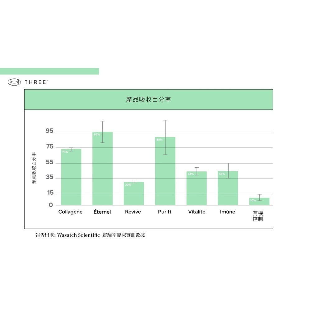 THREE食品 Eternel 白藜蘆醇 脂質體 PDR 穀胱甘肽 Q10 石榴 櫻桃 藍莓 蔓越莓 山竹-細節圖9