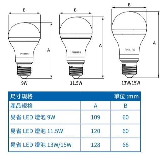 飛利浦LED燈泡13W 15W 燈泡 球泡代替螺絲燈泡 超高亮度 最高流明【飛利浦燈具系列可合併燈具一起下單或單獨下單】-細節圖2