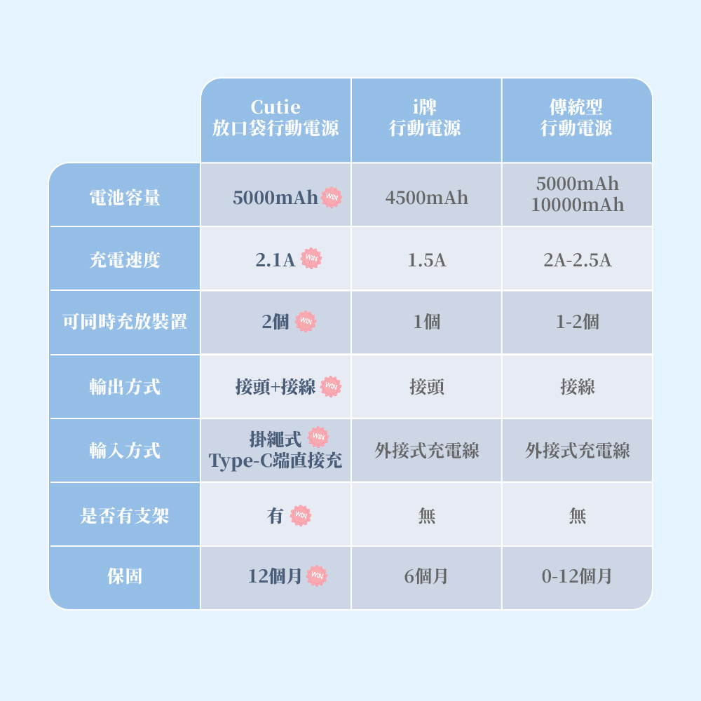 WEIBO Cutie 5000mAh 放口袋行動電源 iPhone Type-C版本 安卓手機適用-細節圖8