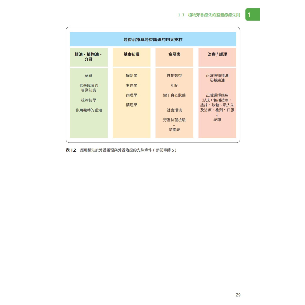 書適》芳香療法實證學(增訂版)(精裝) /莫妮卡．韋納、茹絲．馮．布朗斯格 /德芳國際出版-細節圖8