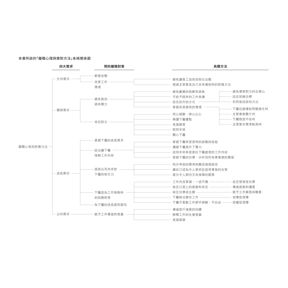 書適》大缺工時代的預防離職教科書：一本就夠！用「心理學」解決人力不足 /藤田耕司 /聯經-細節圖2
