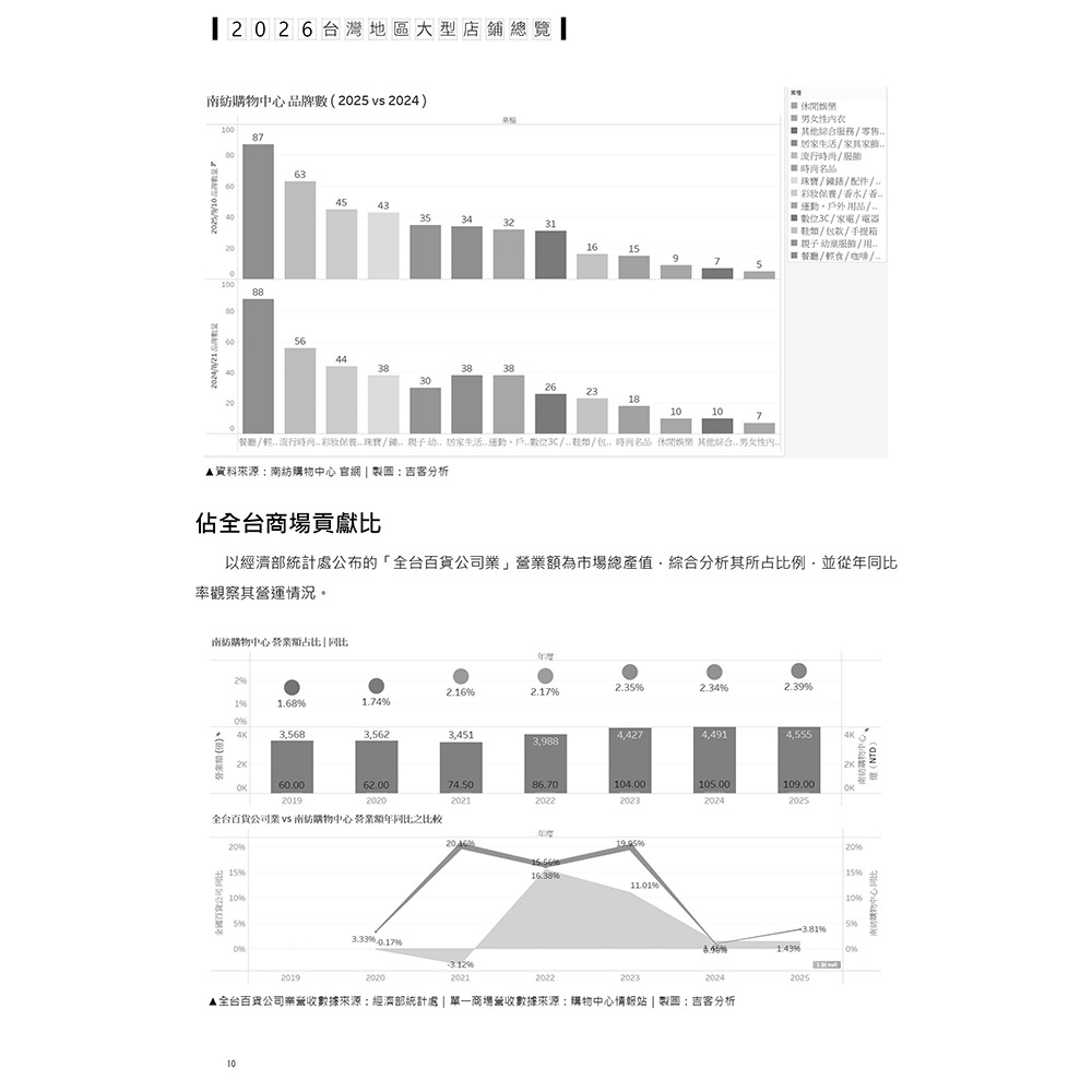 書適》2026台灣地區大型店舖總覽：零售業總部／分店資料／市場分析(附錄：東南亞五國市場介紹) /流通快訊雜誌社-細節圖4
