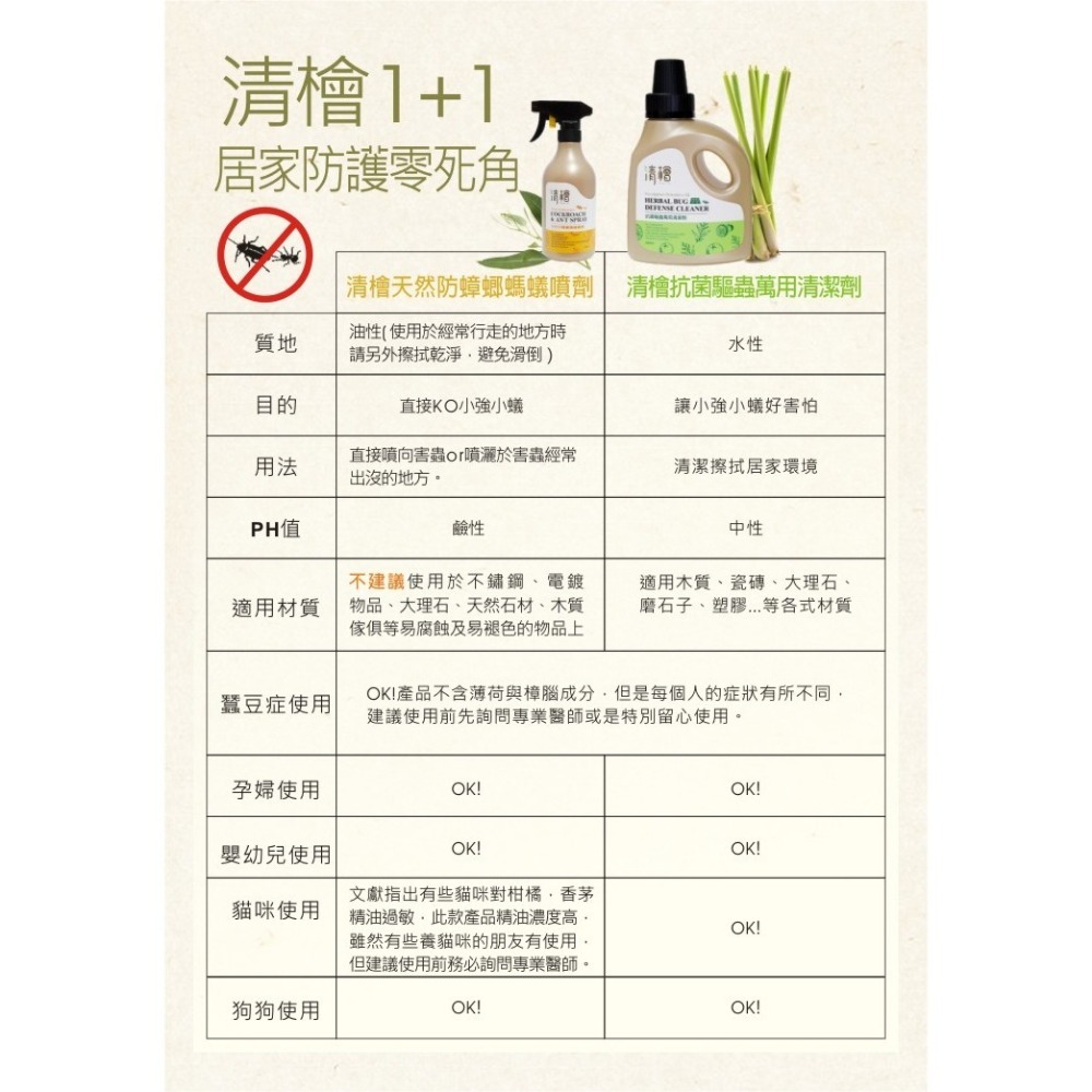 《 Chara 微百貨 》 台灣 清檜 天然 驅蟲 防蟑 蟑螂 螞蟻 噴劑 萬用 清潔劑 活氧泡泡 水垢 團購 批發-細節圖5