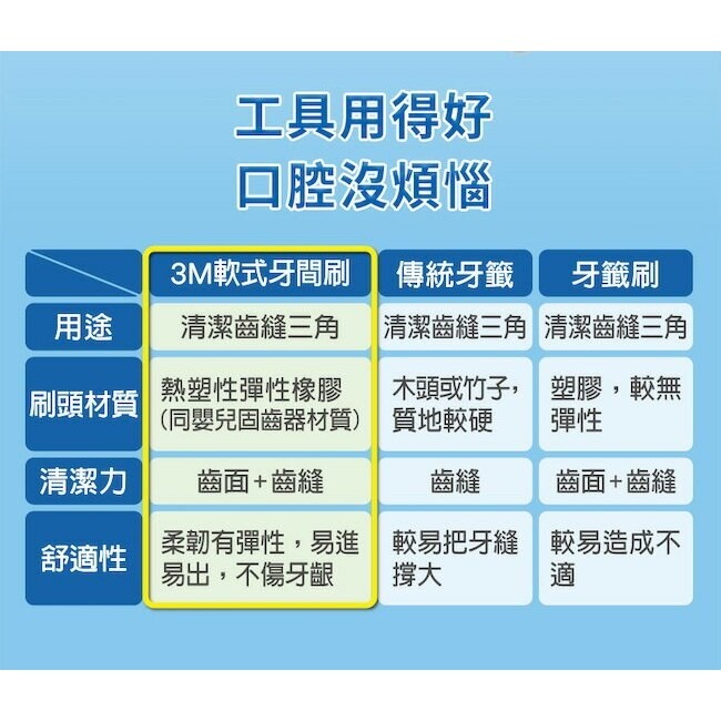 《 Chara 微百貨 》 3M 軟式 牙間刷 60入 大小齒縫都適用 材質柔軟不傷牙齦-細節圖5