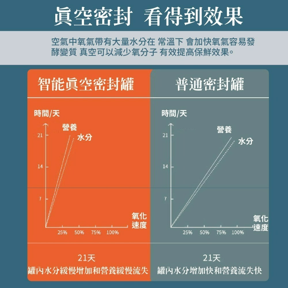 『來人客』 博的 真空米桶 7L 12L米桶 真空 保鮮 全自動 真空機 飼料桶 密封桶 防潮箱 抑菌防霉-細節圖4