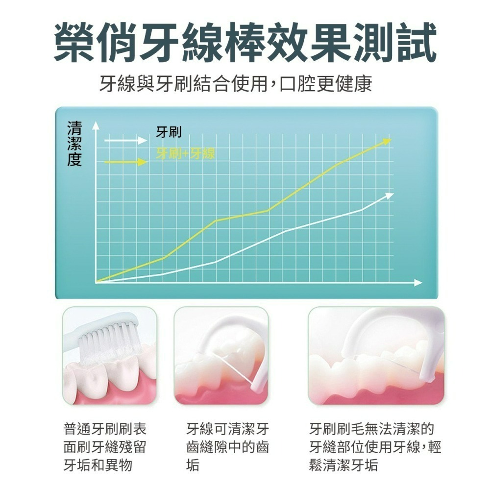 『來人客』 榮俏 自動盒裝牙線棒 牙線棒 牙縫清潔 牙齒清潔 補充包 隨行包 自動牙線盒 口腔清潔 牙齒保護-細節圖6