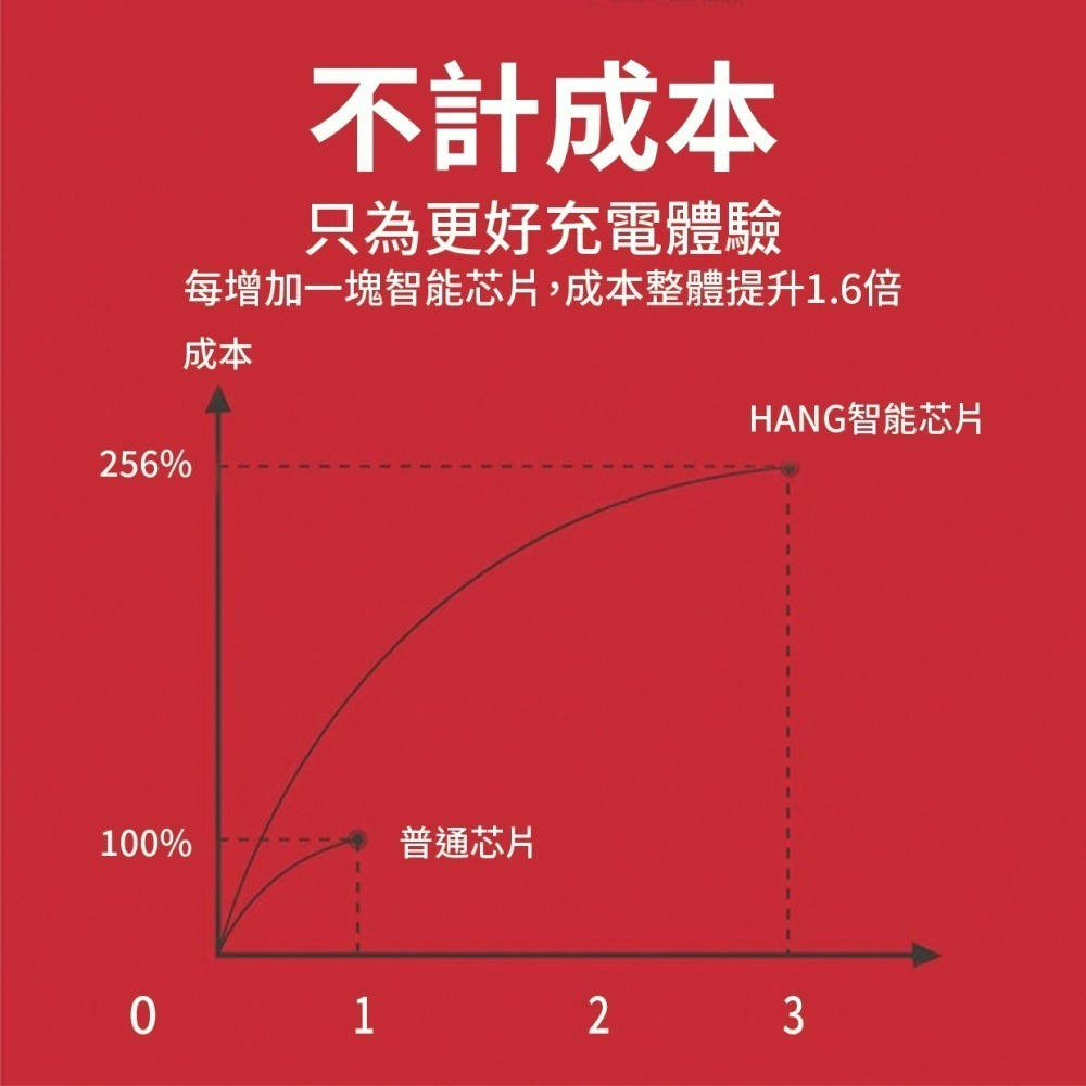 『來人客』 HANG 雙USB 2A充電器 C14A C14 快充頭 充電頭 豆腐頭 充電器  10.5W 雙孔USB-細節圖7