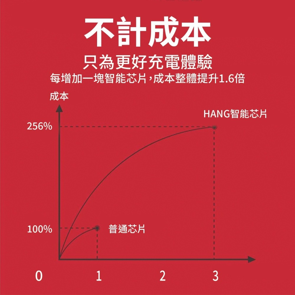 『來人客』 HANG 雙USB 2A充電器 C14A C14 快充頭 充電頭 豆腐頭 充電器  10.5W 雙孔USB-細節圖7