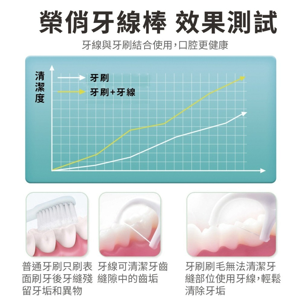 『來人客』  榮俏 高彈細滑牙線棒 口腔清潔 牙齒清潔 牙線棒 牙齒 獨立包 牙縫清潔 隨身包 牙線-細節圖6