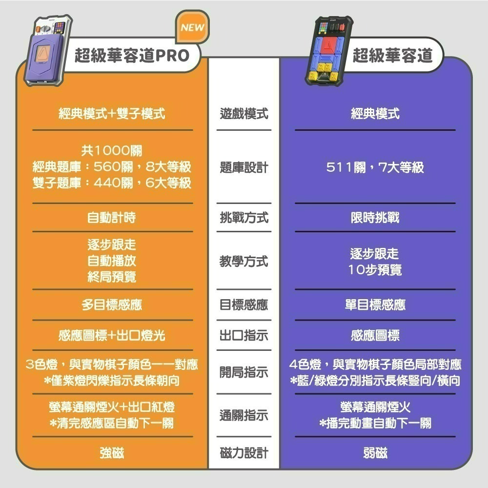 『來人客』 小米有品 Giiker 計客 超級華容道PRO 益智遊戲 華容道 益智力 滑動拼圖 兒童玩具 磁性玩具-細節圖5