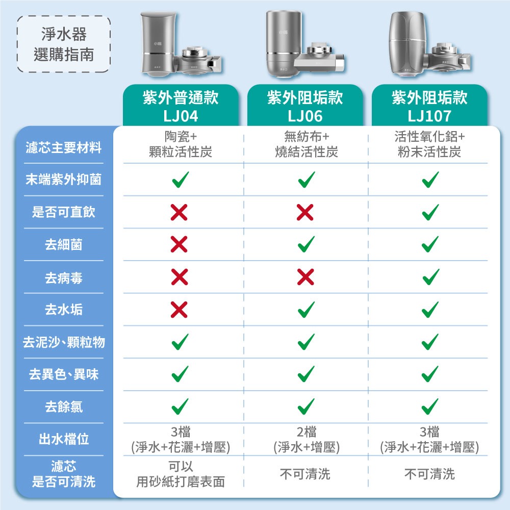 『來人客』 小米有品 小質 家用龍頭淨水器 免插電淨水器 除氯 濾水器 八重過濾 直飲水龍頭 水龍頭過濾 過濾器-細節圖2