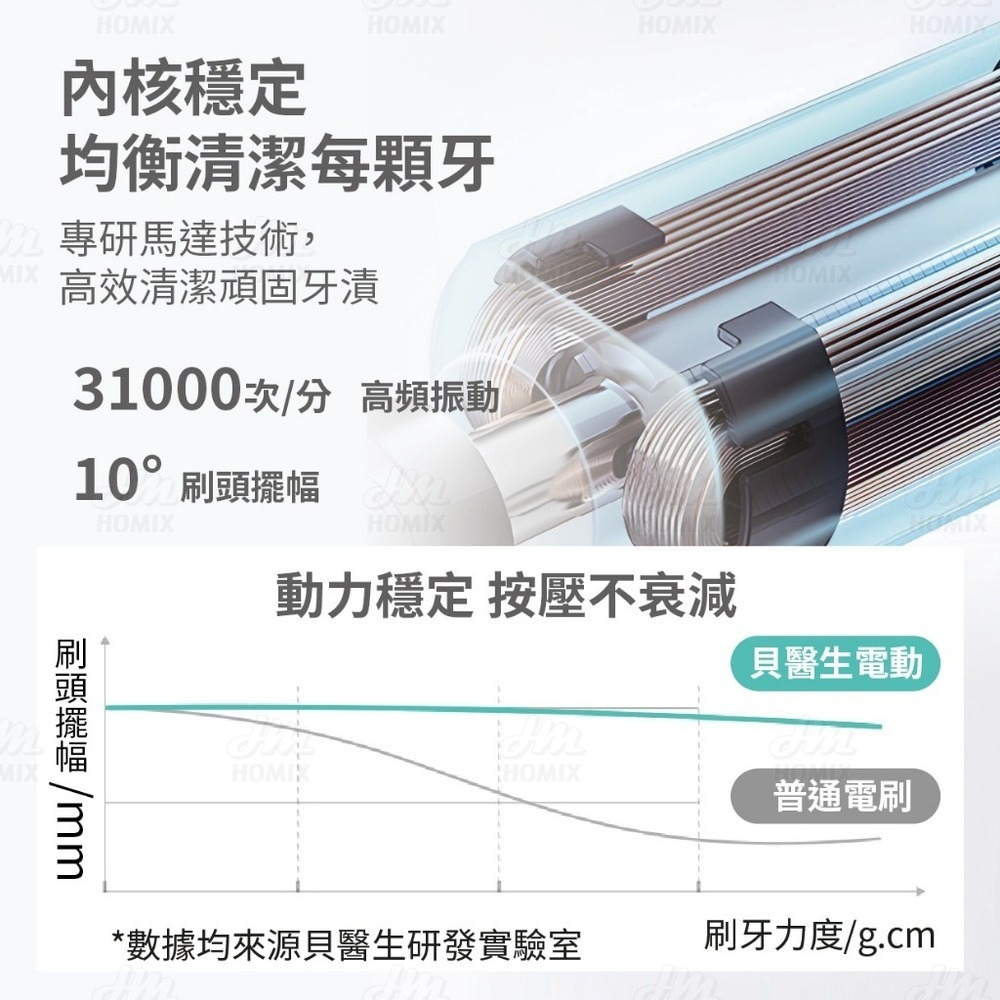 『來人客』 小米有品 貝醫生 DR.BEI 聲波電動牙刷 C1 電動牙刷 牙刷 牙刷頭 聲波牙刷 清潔型 敏感型-細節圖3