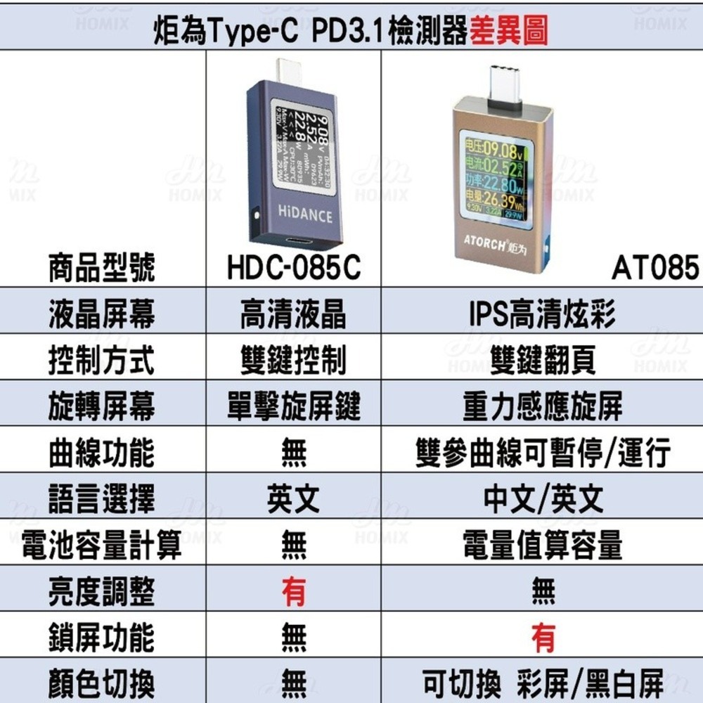 『來人客』 炬為Type-C PD3.1檢測器 彩色版 電壓 電流 AT085 測試器 HDC-085C 檢測儀-細節圖2
