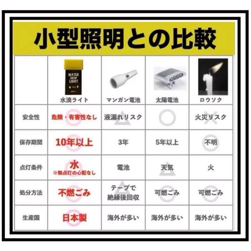 日本製🇯🇵 AQUMO CANDLE 防災免電 水滴燈  只需一點水💧照明 擴散 直進 手電筒 發光-細節圖8