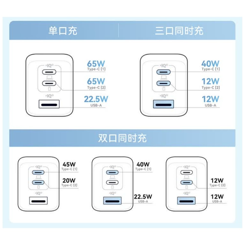 台灣現貨 全新 ANKER 65w 充電器 藍色 氮化鎵 GaN 多彩 A2332 多孔 快充 閃充 iPhone 三星-細節圖2