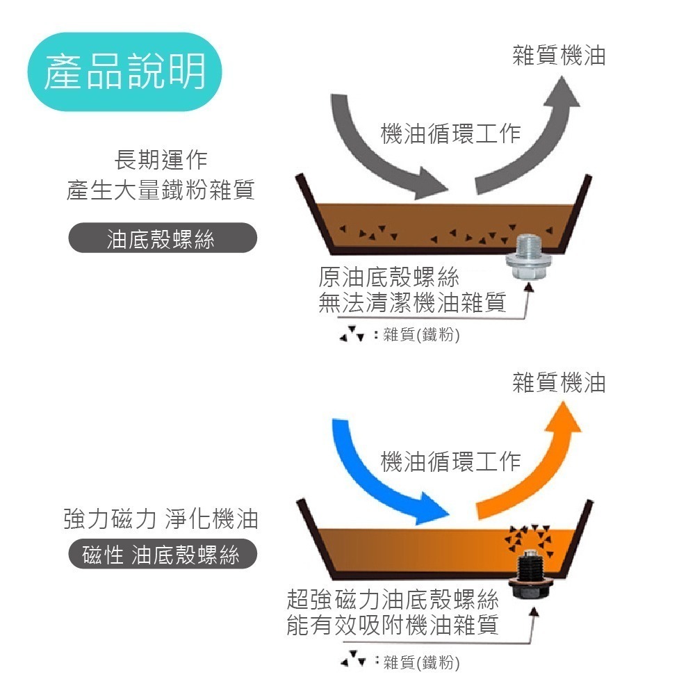 【強磁油底殼螺絲】卸油螺絲 油底殼磁石螺絲 磁石螺絲 機油螺絲 齒輪油螺絲 M10 M12 M14 M16 M18-細節圖3