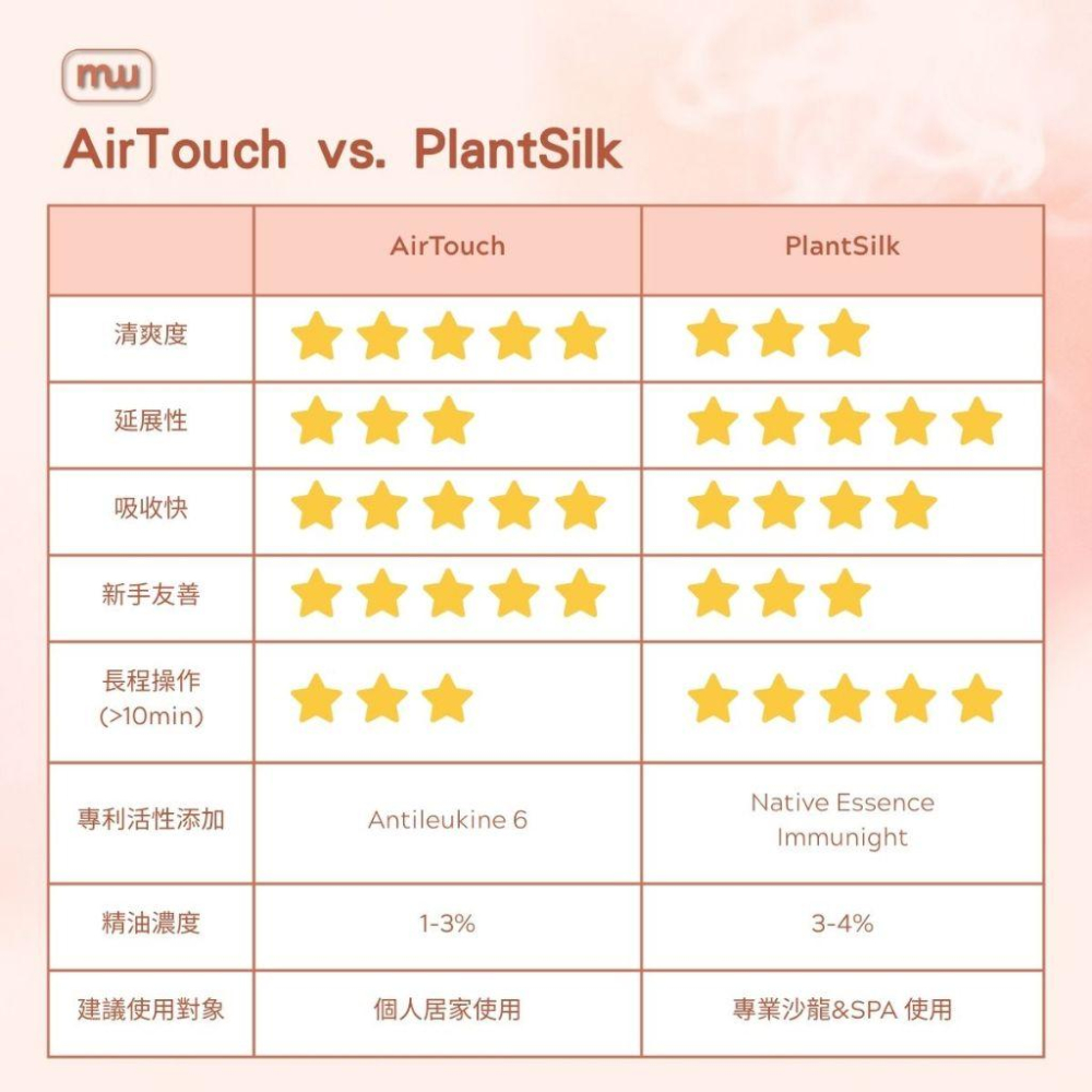 MW精油工坊｜AirTouch｜Comfort Belly 和順腹按摩油250ml｜溫和順腹｜日常腹部保養｜居家護理油-細節圖6