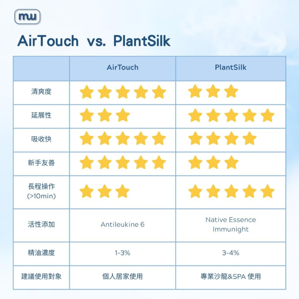 MW精油工坊｜AirTouch｜Neck & Shoulder Release 頸肩釋壓250ml｜居家肩頸舒壓｜全植物-細節圖6