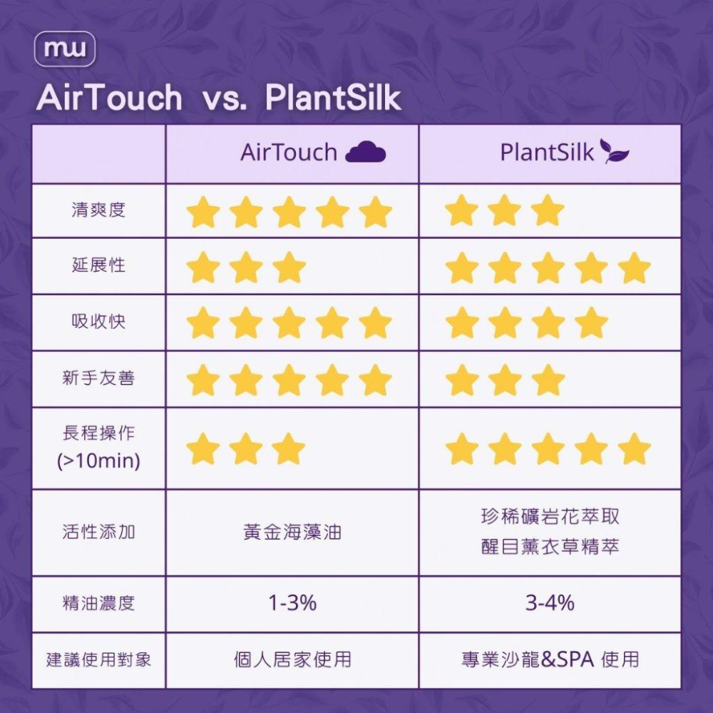 MW精油工坊｜Plantsilk｜Foot Sleep Well 足底安眠按摩油-100ml｜睡前儀式｜足部深度放鬆-細節圖7