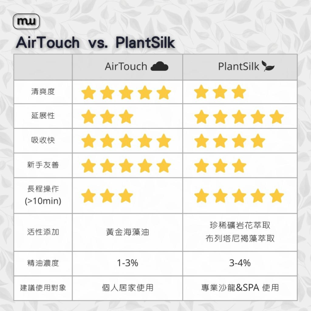 MW精油工坊｜AirTouch｜居家身體按摩油100ml｜特調按摩油｜純植物複方精油｜居家SPA｜便攜型按摩油-細節圖7