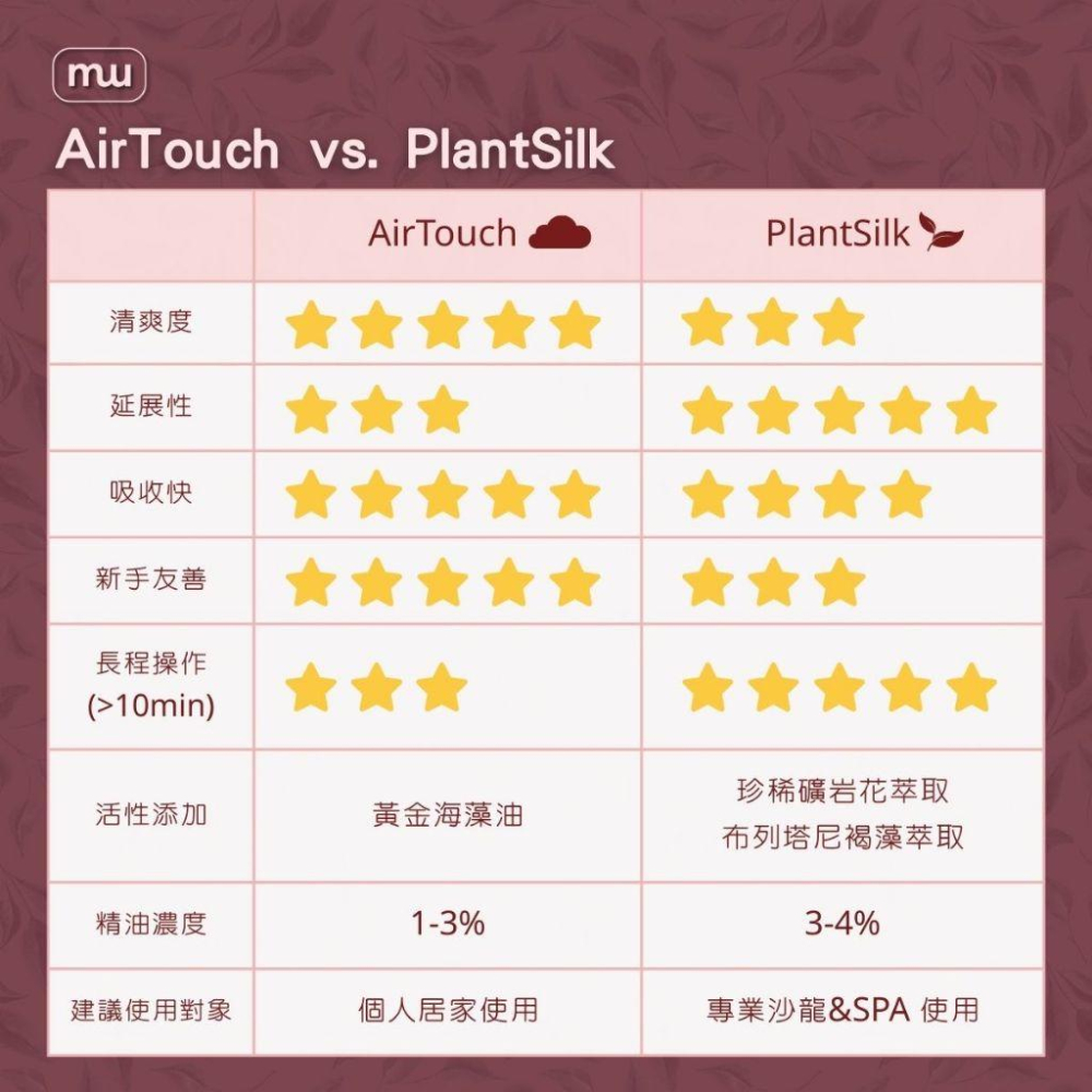 MW精油工坊｜Plantsilk｜Comfort Belly 和順腹按摩油｜長程按摩不累手｜頸肩釋壓按摩-細節圖7