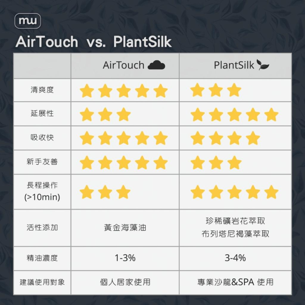 MW精油工坊｜PlantSilk｜芳療級身體按摩油100ml｜特調按摩油｜IFA芳療師監製特調｜高階芳療按摩油｜便攜型-細節圖7