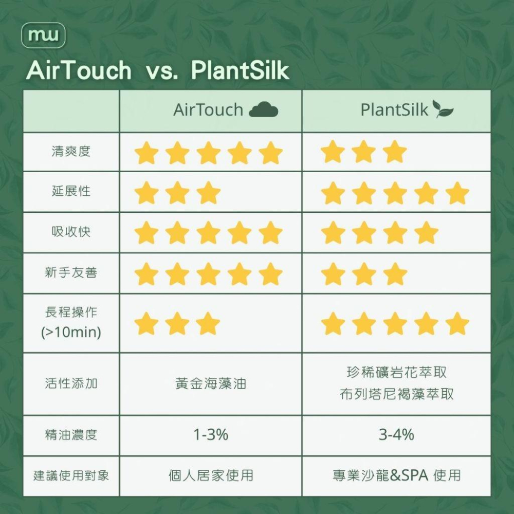 MW精油工坊｜Plantsilk｜Chest & Back Breathe 深呼吸｜長程按摩不累手｜頸肩釋壓按摩-細節圖7