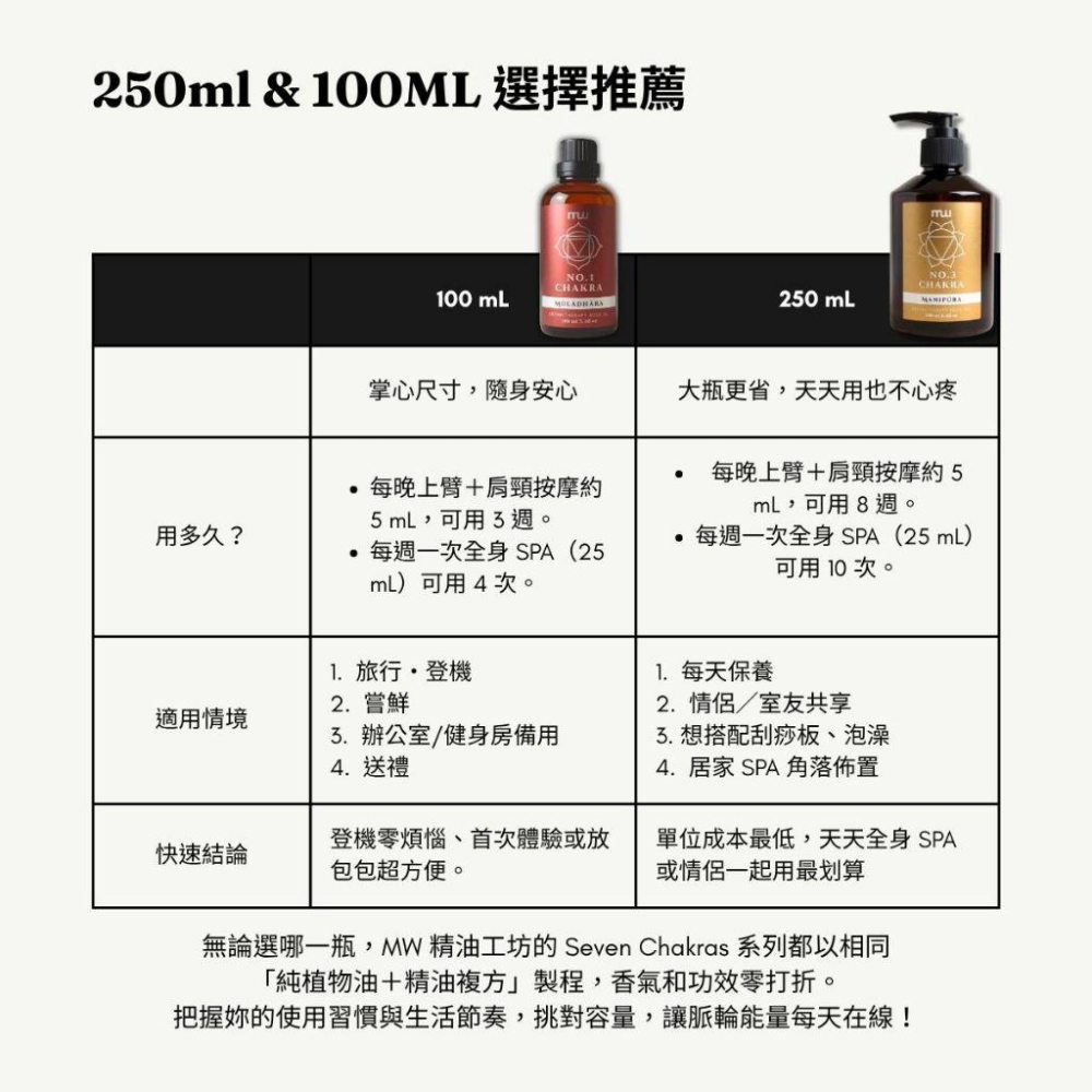 MW精油工坊｜七脈輪身體按摩油 100mL｜Chakra Oil｜能量按摩油｜純植物複方精油｜居家SPA按摩-細節圖3